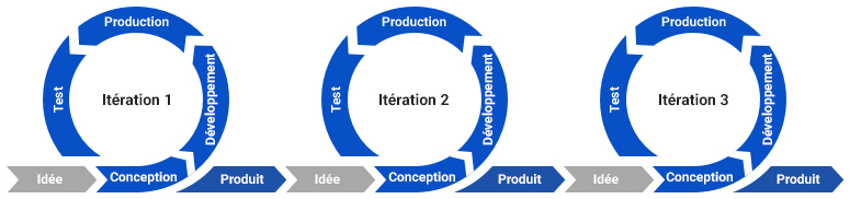 cycle-de-developpement-produit-traditionnel