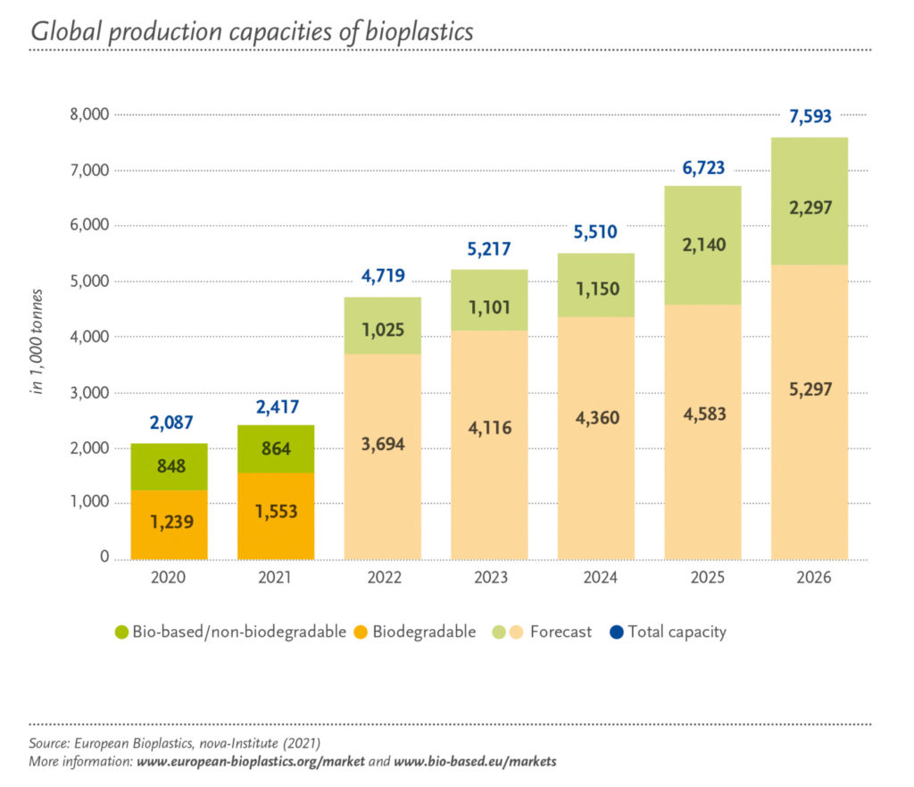 La diversité du marché des bioplastiques en 2021