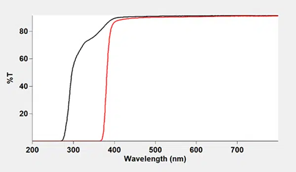 Test d'absorption des rayonnements UV-A et B de la résine transparente